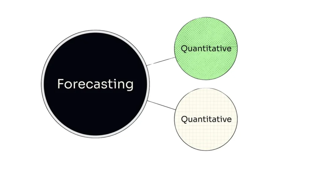 Construct Forecasting Models