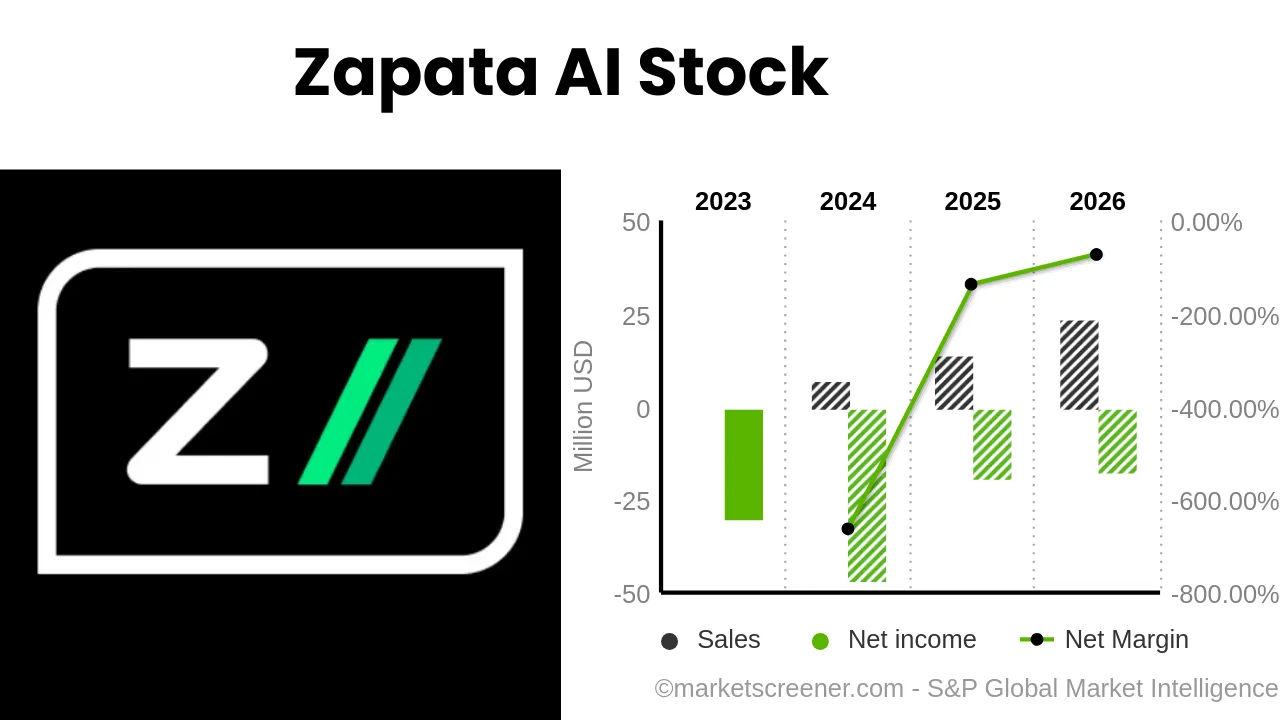 Zapata AI Stock: Zapata Computing Holdings Inc. (ZPTA) News and Stock Price in 2024