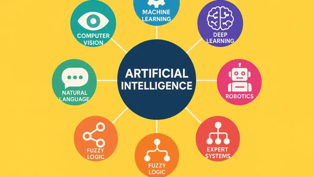 The Top 7 Branches of Artificial Intelligence