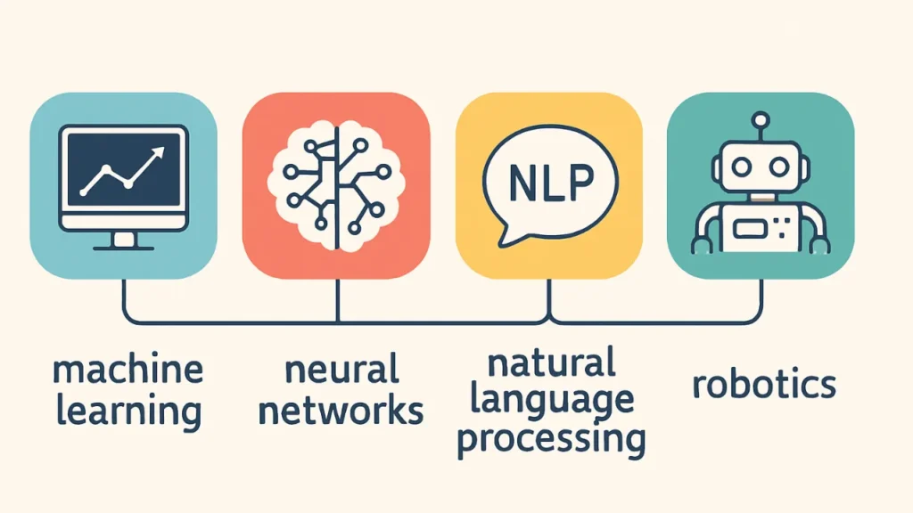 Illustration showing four main AI methods: machine learning with a graph on a computer screen, neural networks with a brain-like circuit design, natural language processing (NLP) in a speech bubble, and robotics represented by a robot icon.