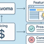 Avoma AI Review 2025: Features, Pricing, Pros & Cons Explained